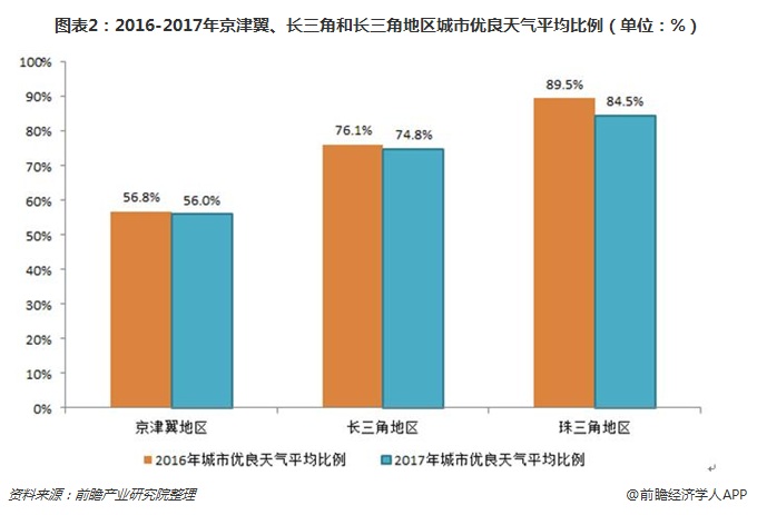 圖表2：2016-2017年京津翼、長三角和長三角地區(qū)城市優(yōu)良天氣平均比例（單位：%）