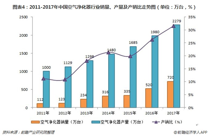 圖表4：2011-2017年中國空氣凈化器行業(yè)銷量、產(chǎn)量及產(chǎn)銷比走勢圖（單位：萬臺，%）