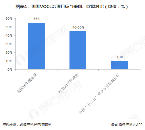 圖表4：我國VOCs治理目標與美國、歐盟對比（單位：%）  