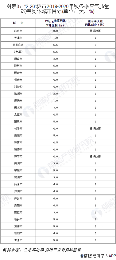 圖表3：“2+26”城市2019-2020年秋冬季空氣質(zhì)量改善具體城市目標(單位：天，%)