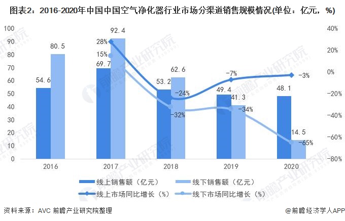 圖表2：2016-2020年中國(guó)中國(guó)空氣凈化器行業(yè)市場(chǎng)分渠道銷售規(guī)模情況(單位：億元，%)